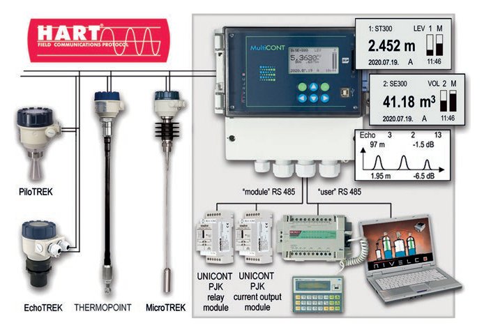Sơ đồ hệ MultiCONT với cảm biến HART