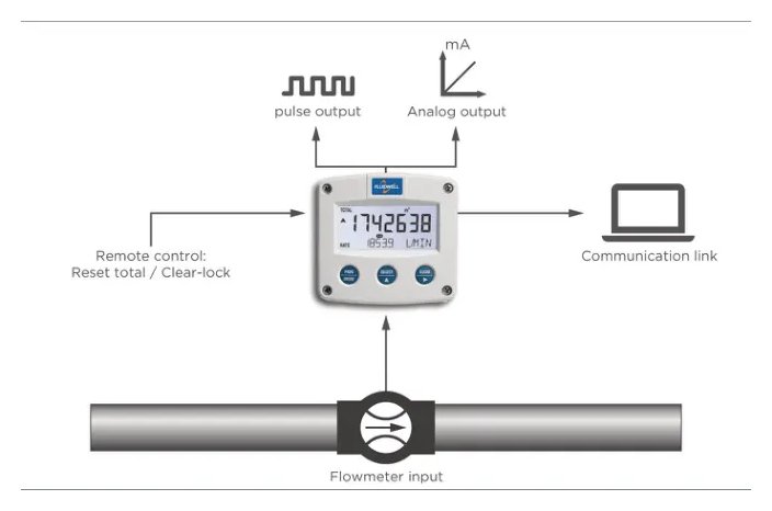 Fluidwell F110