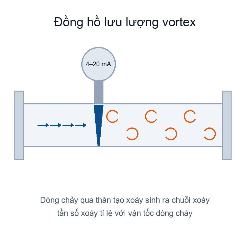 nguyên lý vortex