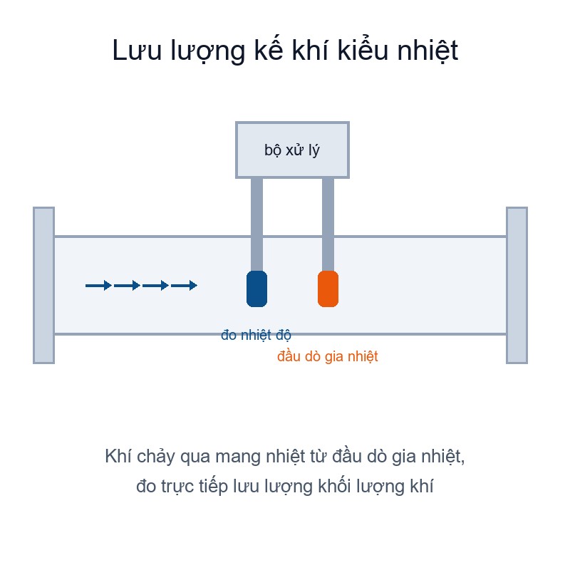 Lưu lượng kế khí kiểu nhiệt Dong-Yang DY-TGM – đo khối lượng khí, sụt áp nhỏ, ±1–2,5% – sơ đồ nguyên lý lưu lượng kế khí kiểu nhiệt